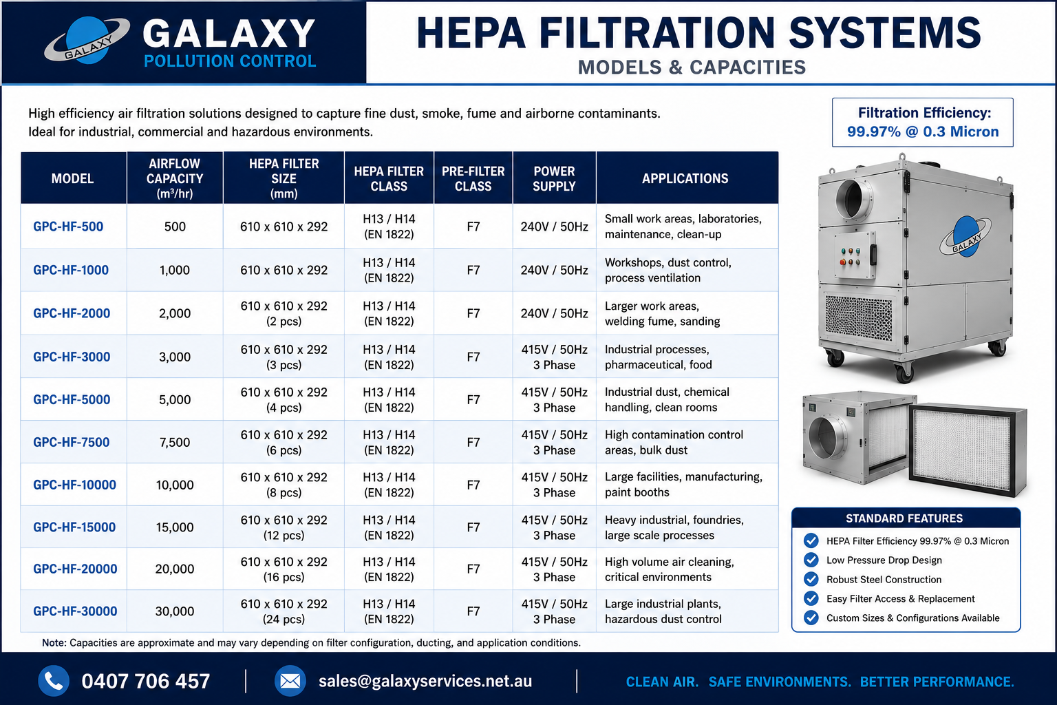 GPC HEPA Filtration Systems — models and capacities with H13/H14 filter class and standard features