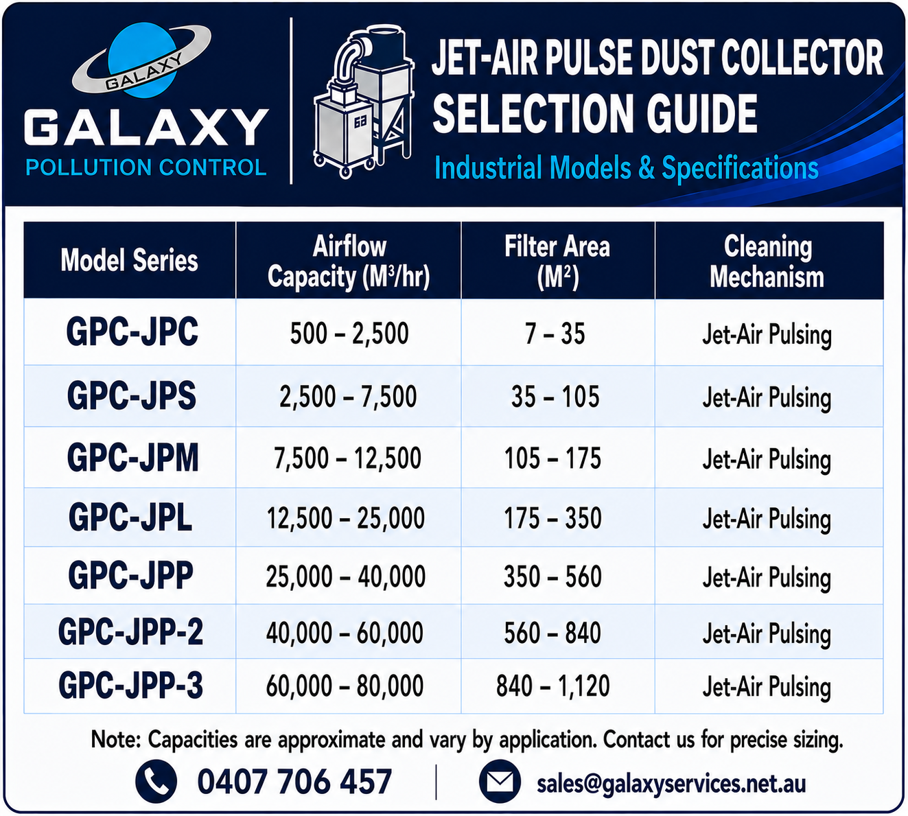 GPC Jet-Air Pulse Dust Collector Selection Guide — model series GPC-JPC through GPC-JPP-3 with airflow, filter area and cleaning mechanism