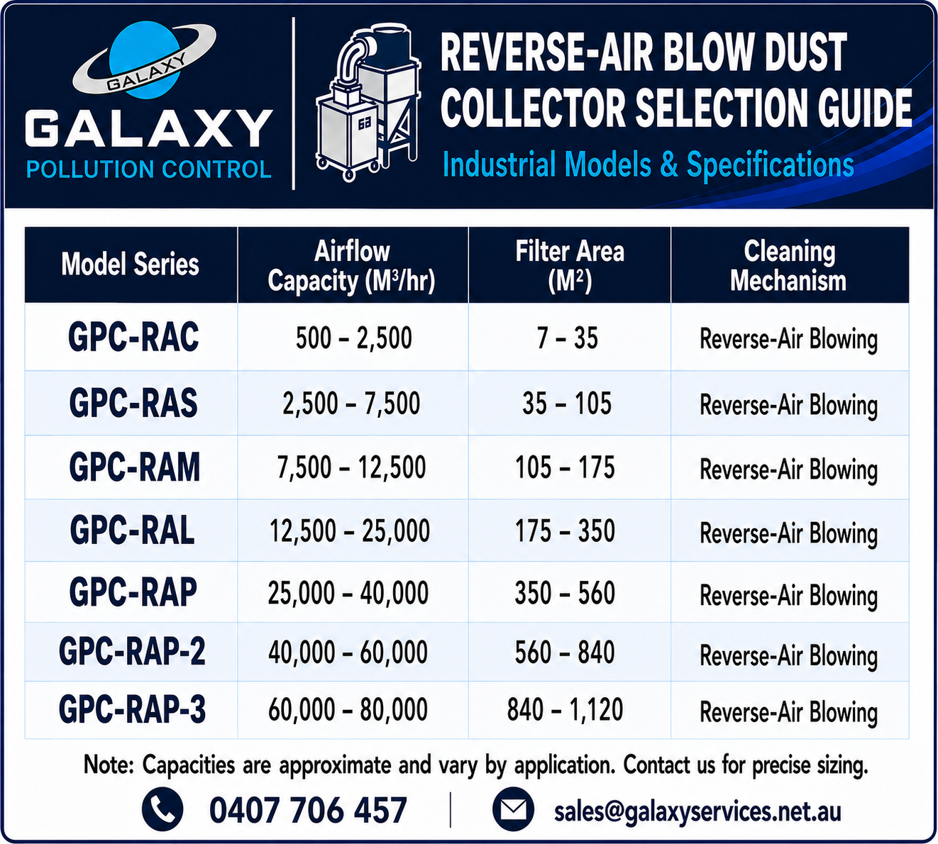 GPC Reverse-Air Blow Dust Collector Selection Guide — model series GPC-RAC through GPC-RAP-3