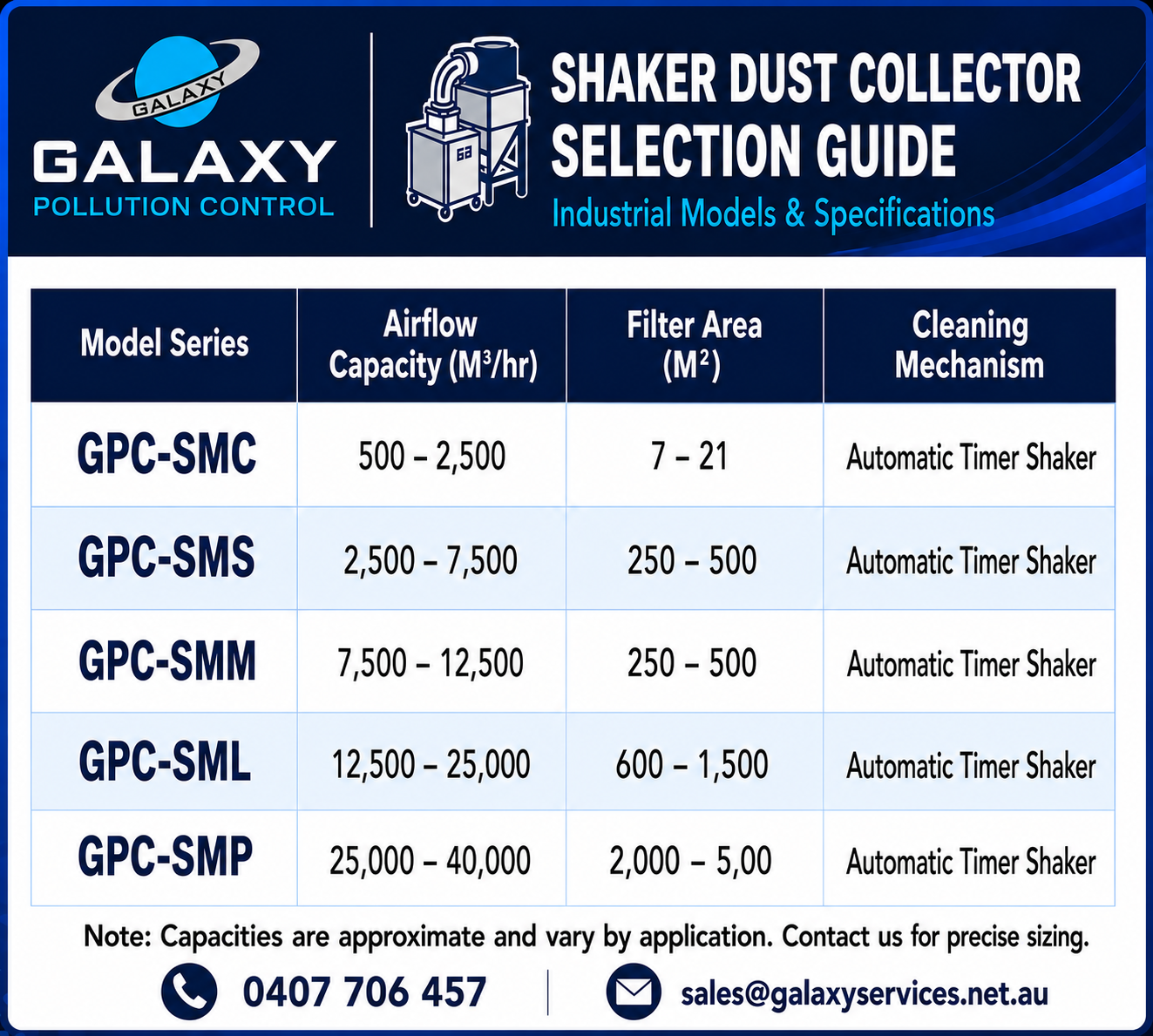 GPC Shaker Dust Collector Selection Guide — model series GPC-SMC through GPC-SMP