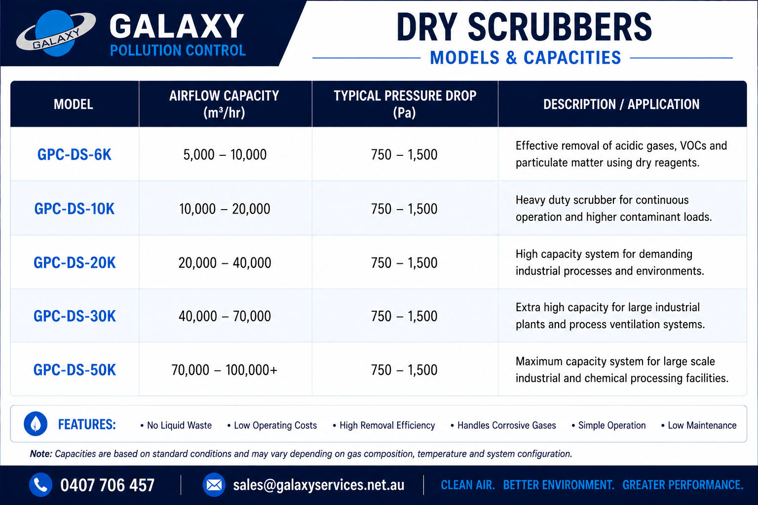 Dry Scrubber · Models & capacities