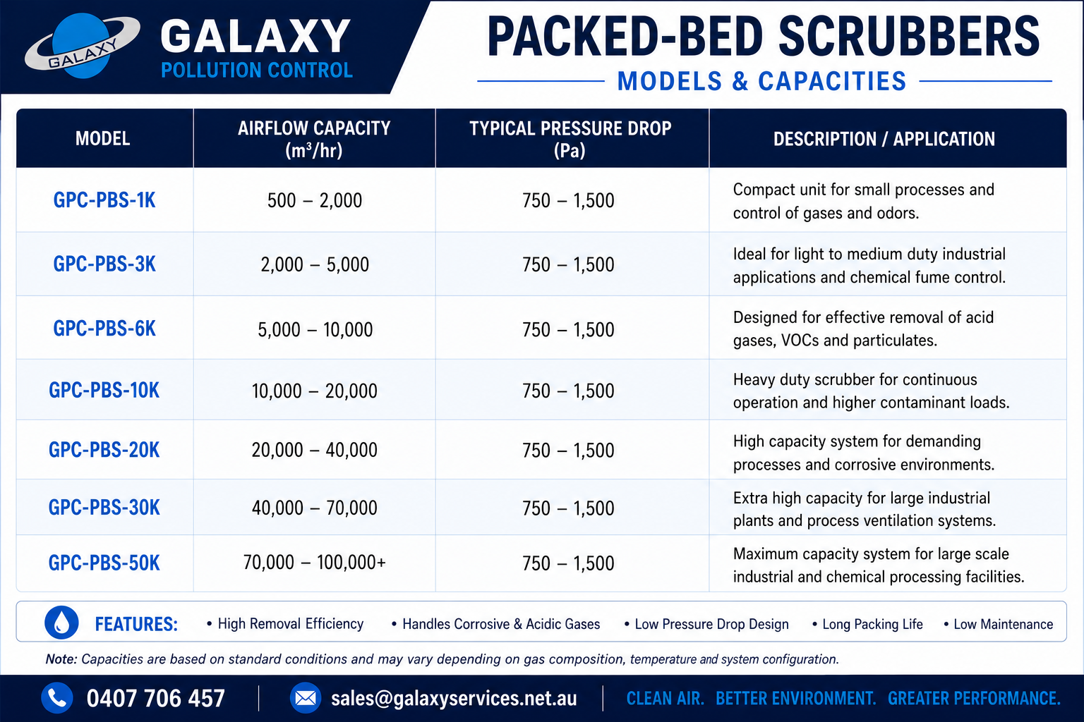 Packed Bed Scrubber · Models & capacities