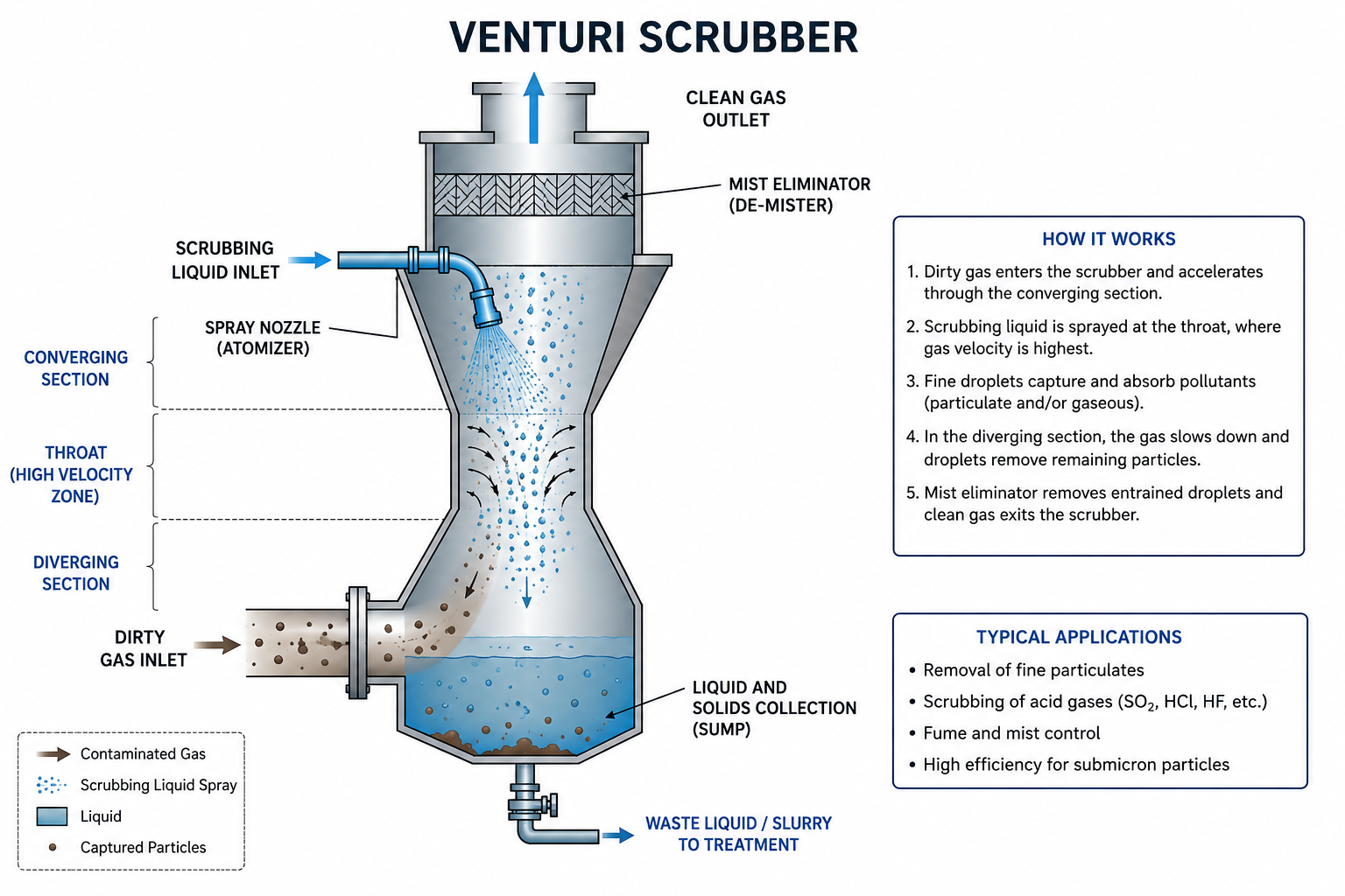 Venturi Scrubber · Process schematic