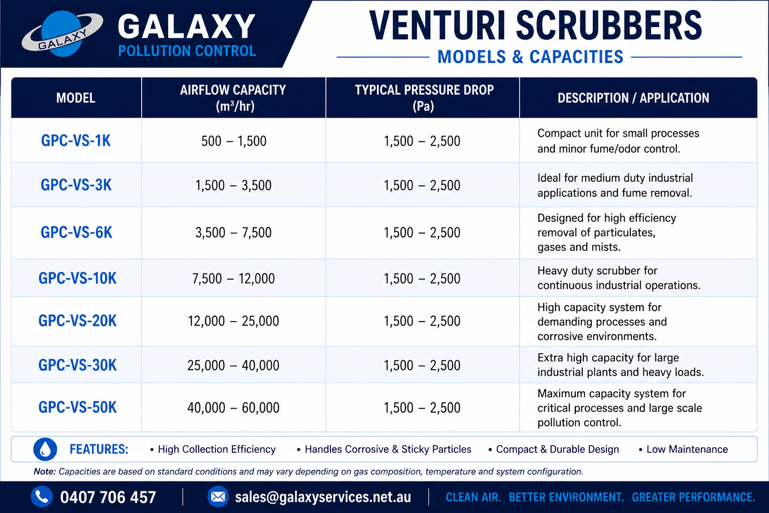 Venturi Scrubber · Models & capacities