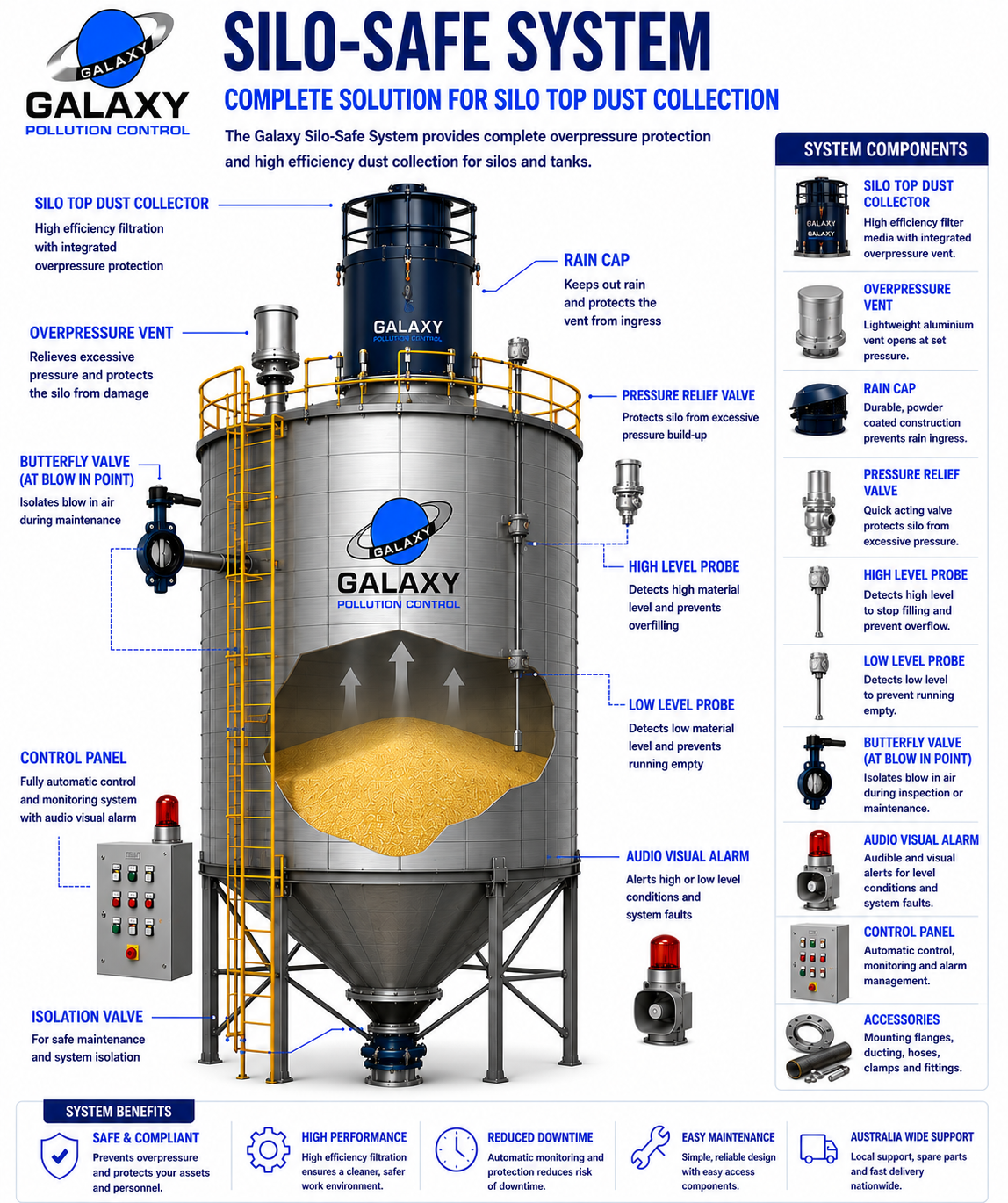 Silo Safe Systems